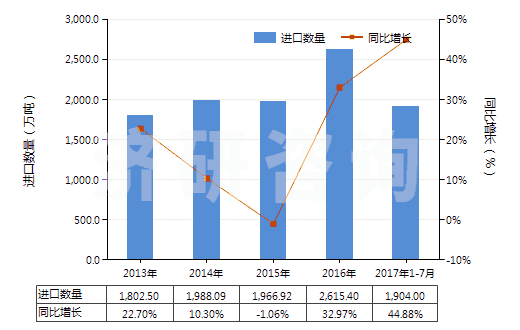 2013-2017年7月中國液化天然氣(HS27111100)進(jìn)口量及增速統(tǒng)計